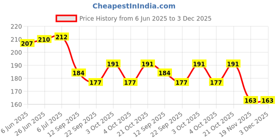 flipkart.com flymart Smiley Face Squeeze Stress relief Ball | Soft ball Stress Relieve Squeeze Balls Yellow |Toy for Kids and Adults for Stress Relief and Playing ( pack of 3 ) - 7 CM- 7 cm flymart Price History Graph from 6 Jun 2025 to 3 Dec 2025
