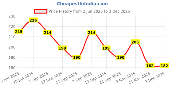 flipkart.com flymart Smiley Face Squeeze Stress relief Ball | Soft ball Stress Relieve Squeeze Balls Yellow |Toy for Kids and Adults for Stress Relief and Playing ( pack of 4) - 7 CM- 7 cm flymart Price History Graph from 3 Jun 2025 to 3 Dec 2025