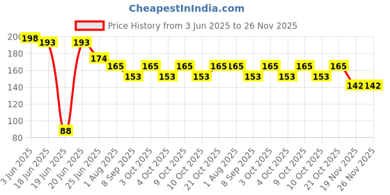flipkart.com kss Smiley Face Stress Reliever Ball- 3 cm kss Price History Graph from 3 Jun 2025 to 26 Nov 2025