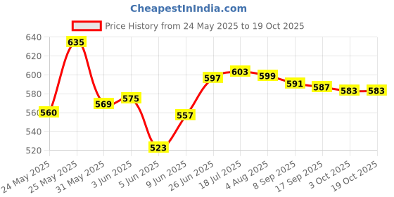 flipkart.com tushika Smiley keyboard musical lighting piano flash drum for kids tushika Price History Graph from 24 May 2025 to 17 Oct 2025