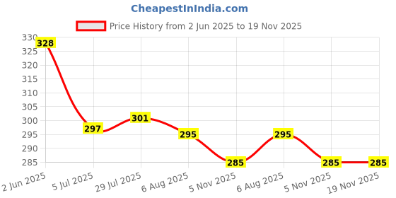 flipkart.com samvardhan Smiley Lunch Bag for School Office Travel Picnic for Kids Men Women Waterproof Lunch Bag samvardhan Price History Graph from 2 Jun 2025 to 18 Nov 2025