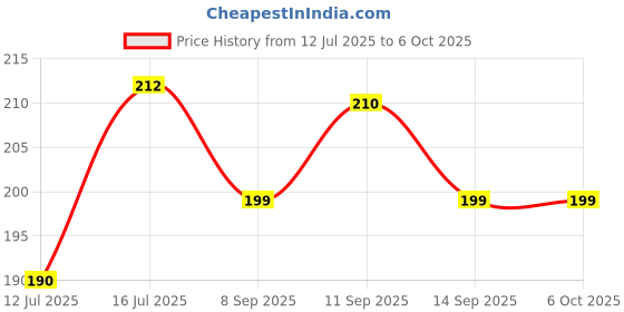 flipkart.com smiley mia Baby combo of 5, feeding with teether, Nibbler, brush with bib for feeding Teether and Feeder smiley mia Price History Graph from 12 Jul 2025 to 5 Oct 2025