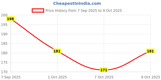 flipkart.com smiley mia Baby combo set for teething, feeding & Soothing product for daily need - Silicone smiley mia Price History Graph from 7 Sep 2025 to 9 Oct 2025