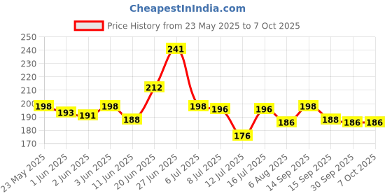 flipkart.com smiley mia Baby fruit nibbler, teether, finger brush, bib & spoon feeder for feeding smiley mia Price History Graph from 23 May 2025 to 7 Oct 2025