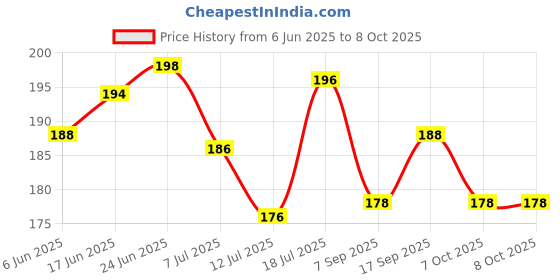flipkart.com smiley mia Baby fruit nibbler, teether, finger brush, bib & spoon feeder for feeding Teether and Feeder smiley mia Price History Graph from 6 Jun 2025 to 7 Oct 2025