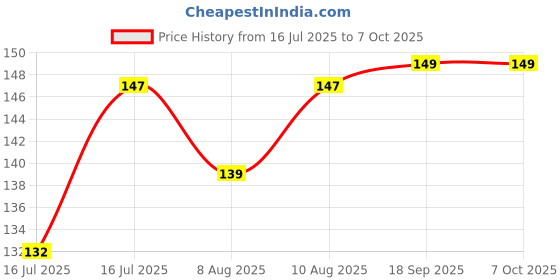 flipkart.com smiley mia Baby fruit Nibbler/Pacifier with fruit shape teether for new born lil infant Teether and Feeder smiley mia Price History Graph from 16 Jul 2025 to 7 Oct 2025