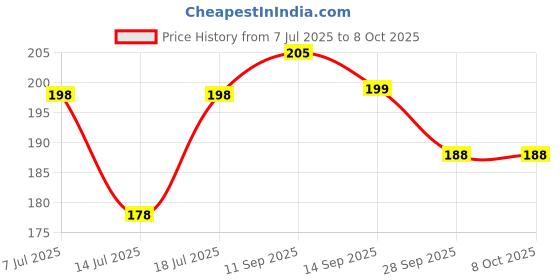 flipkart.com smiley mia Baby Rattle nibbler, fruit teether, finger brush, bib & spoon feeder for feeding Teether and Feeder smiley mia Price History Graph from 7 Jul 2025 to 8 Oct 2025