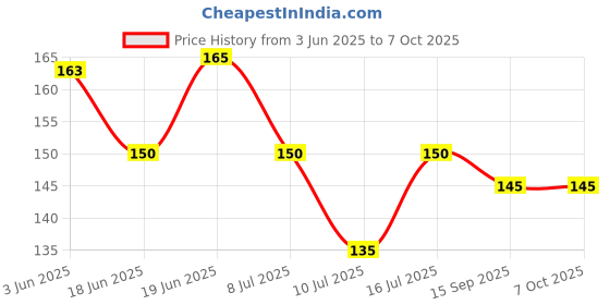 flipkart.com smiley mia Baby Rattle nibbler with fruit shape teether for new born baby & infant Teether and Feeder smiley mia Price History Graph from 3 Jun 2025 to 7 Oct 2025