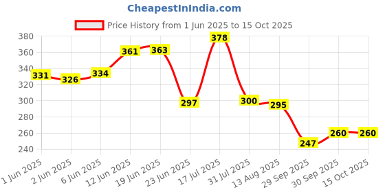 flipkart.com smiley mia Baby Sipper/Sippy Cup 340ml, Anti-Spill Design |Soft Silicone Spout & Straw, 6m+ smiley mia Price History Graph from 1 Jun 2025 to 15 Oct 2025