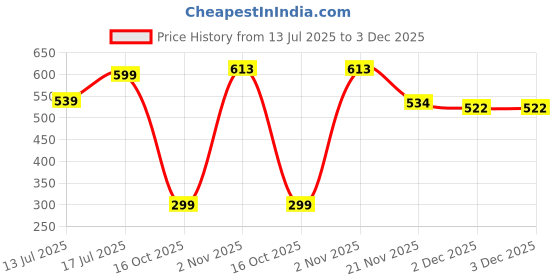 flipkart.com smiley mia Baby Spoon feeder with Fruit nibbler, fruit shape teether, finger brush with bib - Steel smiley mia Price History Graph from 13 Jul 2025 to 2 Dec 2025