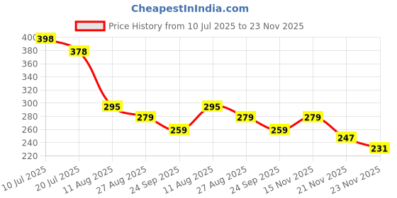 flipkart.com smiley mia Little Baby Sipper/ Sippy Cup 340ml, Anti-Spill Soft Silicone Spout, 6m+ smiley mia Price History Graph from 10 Jul 2025 to 21 Nov 2025
