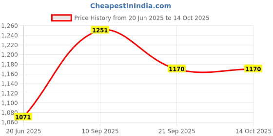 flipkart.com smiley PULL BACK MONSTER TELESCOPIC CAR TOY (PACK OF 6 smiley Price History Graph from 20 Jun 2025 to 14 Oct 2025