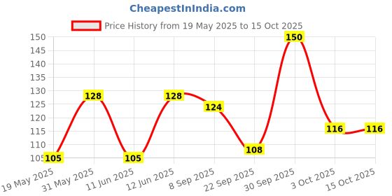 flipkart.com ratnas SMILEY RING SMALL 5 RINGS FOR KIDS (STACKING FUN) ratnas Price History Graph from 19 May 2025 to 14 Oct 2025