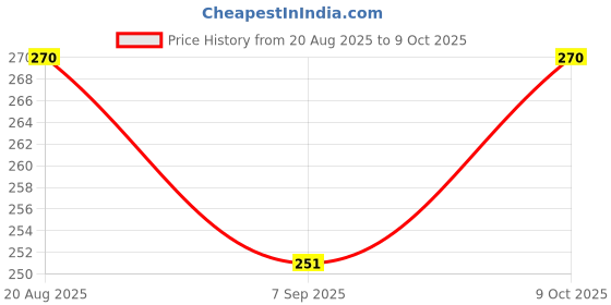 flipkart.com shiv heer Smiley Ring Stacking & Sorting Multicoloured 5 Rings shiv heer Price History Graph from 20 Aug 2025 to 8 Oct 2025