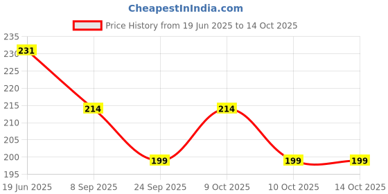 flipkart.com shubhcraft Smiley Sipper Bottle with Straw/Lid/Return Gift for Kids Birthday Party,Best For Drinking Milk/Juice/Water/Soft Drinks. shubhcraft Price History Graph from 19 Jun 2025 to 13 Oct 2025