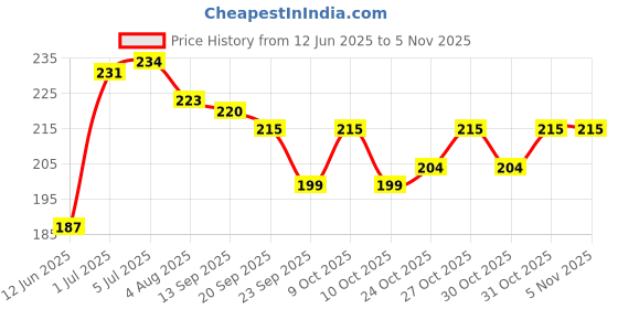 flipkart.com max senso Smiley Sipper for Baby Sipper Bottle , Anti Spill , Sipper for Kids with Straw max senso Price History Graph from 12 Jun 2025 to 4 Nov 2025