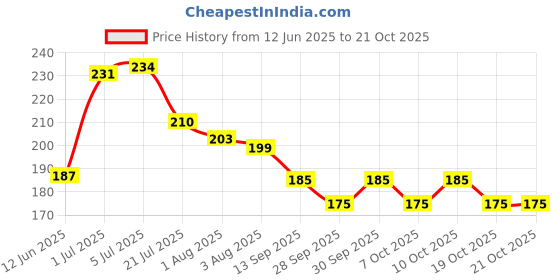 flipkart.com max senso Smiley Sipper for Baby Sipper Bottle , Anti Spill , Sipper for Kids with Straw max senso Price History Graph from 12 Jun 2025 to 21 Oct 2025