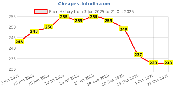flipkart.com al atash Smiley Small Lunch Bag, Insulated,Portable & Reusable Lunch Tote for Kids&Adults Waterproof Lunch Bag al atash Price History Graph from 3 Jun 2025 to 20 Oct 2025