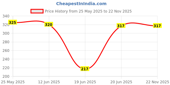 flipkart.com jmv Smiley Soft Ball for Kids and Adults, a Stress Relief Toy, Non Toxic Toy.- 3 mm jmv Price History Graph from 25 May 2025 to 22 Nov 2025
