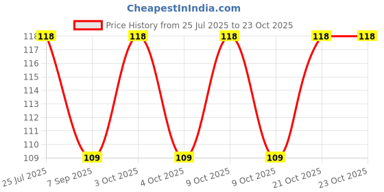 flipkart.com stager Smiley Soft Balls Cute Funny Yellow Emoji Happy Smiley Face Balls. Throw Ball - Size: 5 stager Price History Graph from 25 Jul 2025 to 23 Oct 2025