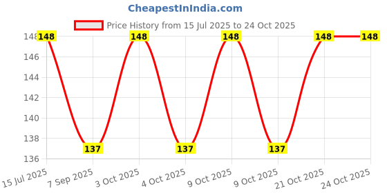 flipkart.com stager Smiley Soft Balls Cute Funny Yellow Emoji Happy Smiley Face Sponge Balls. Throw Ball - Size: 5 stager Price History Graph from 15 Jul 2025 to 22 Oct 2025