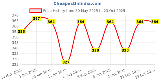 flipkart.com 4newbies Smiley Soft Balls/ Stress Reliever Smile Ball- 7 cm 4newbies Price History Graph from 30 May 2025 to 22 Oct 2025