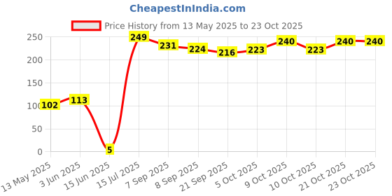 flipkart.com domum Smiley Soft Balls Yellow Emoji Happy Smiley Face Balls. Throw Ball - Size: 5 domum Price History Graph from 13 May 2025 to 22 Oct 2025