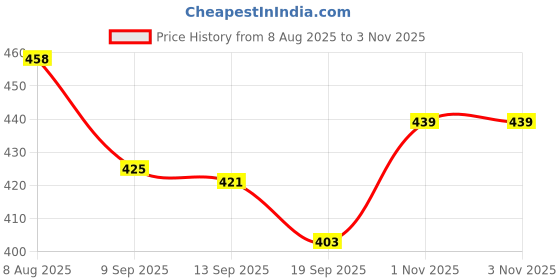 flipkart.com tkh Smiley Soft Balls/Stress Reliever Smile Ball/Cute Funny Yellow Emoji Balls 4PC Handball tkh Price History Graph from 8 Aug 2025 to 1 Nov 2025