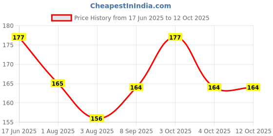 flipkart.com quasar Smiley Stacking Color Teddy Rings for Kids 5 Multi Color quasar Price History Graph from 17 Jun 2025 to 12 Oct 2025