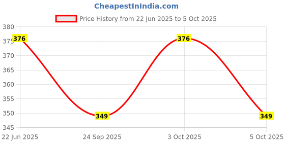 flipkart.com nexteesh Smiley Stacking Coloring Teddy Rings for Kids 7 pcs Teddy Ring Toy nexteesh Price History Graph from 22 Jun 2025 to 5 Oct 2025