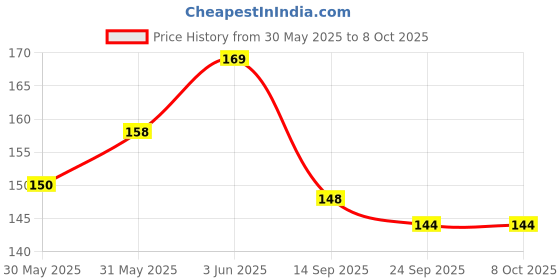 flipkart.com jvts Smiley Stacking Colouring Teddy Rings for Kids 7 pcs Teddy Ring Multi Color, Stacking Toy jvts Price History Graph from 30 May 2025 to 8 Oct 2025