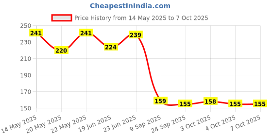 flipkart.com nkcorp Smiley Stacking Colouring Teddy Rings for Kids and toddlers 7 pcs (Multicolor) nkcorp Price History Graph from 14 May 2025 to 7 Oct 2025