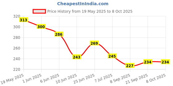 flipkart.com hk toys Smiley Stacking Toys Teddy Rings for Kids Multi Color, Non Toxic Plastic hk toys Price History Graph from 19 May 2025 to 8 Oct 2025