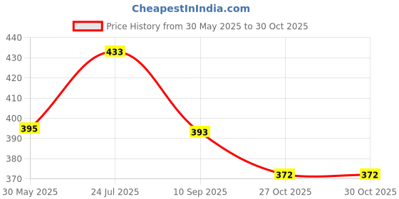 flipkart.com smileytoys SMILEY TOYS 1:32 Scale Pullback Thar Toy Car | Diecast Metal | Openable Doors smileytoys Price History Graph from 30 May 2025 to 29 Oct 2025