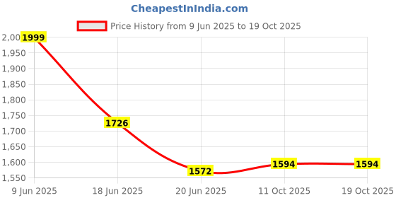 flipkart.com smiley toys Bicycle for kids 25Kg Carrying Capacity for Kids Cycle 2-4 Years, Lights r434 Tricycle smiley toys Price History Graph from 9 Jun 2025 to 17 Oct 2025