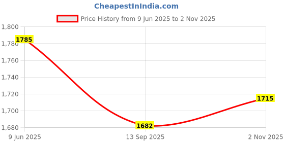flipkart.com SMILEY TOYS CLASSY BIKE TRICYCLE FOR KIDS STKHBYO6 Tricycle smiley toys Price History Graph from 9 Jun 2025 to 2 Nov 2025