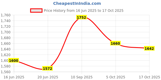 flipkart.com SMILEY TOYS KTM HARLEY BULLET TRICYCLE FOR 2-5 YEAR STKHBW1 Tricycle smiley toys Price History Graph from 16 Jun 2025 to 17 Oct 2025
