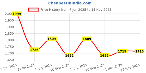 flipkart.com smiley toys Trendy Trike for kids , Cycle 2-4 Years, Lights r368 Tricycle smiley toys Price History Graph from 7 Jun 2025 to 15 Nov 2025
