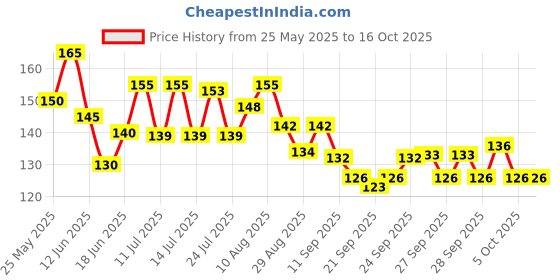 flipkart.com gs ent Smiley yellow foam ball 21-cm for hand forearm exercise, blood pressure control and stress relief ball smiley ball- 10 mm gs ent Price History Graph from 25 May 2025 to 16 Oct 2025