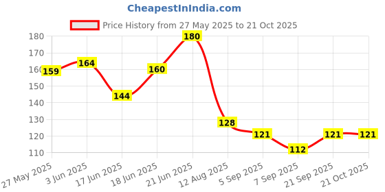 flipkart.com asantique Smiley yellow foam ball for hand forearm exercise, blood pressure control Handball asantique Price History Graph from 27 May 2025 to 20 Oct 2025