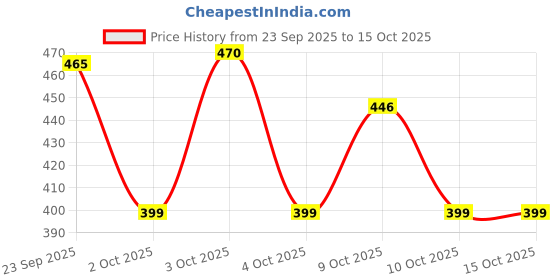 flipkart.com litewave Smiley's Bubble Baby Diaper Pants Up to 12 Hours Protection | 7- 12 kg - M litewave Price History Graph from 23 Sep 2025 to 15 Oct 2025