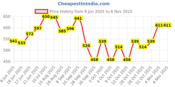flipkart.com litewave Smiley's Bubble Baby Diaper Pants with Flexible Waistband | 9-14 kg - L litewave Price History Graph from 8 Jun 2025 to 6 Nov 2025