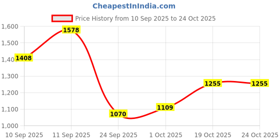 flipkart.com litewave Smiley's L Size Bubble Baby Diaper Pants with Flexible Waistband | 9-14 kg - L litewave Price History Graph from 10 Sep 2025 to 24 Oct 2025