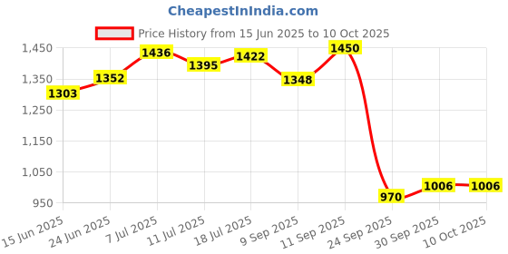 flipkart.com litewave Smiley's M Size Bubble Baby Diaper Pants Up to 12 Hours Protection | 7- 12 kg - M litewave Price History Graph from 15 Jun 2025 to 10 Oct 2025