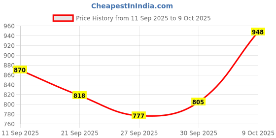 flipkart.com litewave Smiley's M Size Bubble Baby Diaper Pants Up to 12 Hours Protection | 7- 12 kg - M litewave Price History Graph from 11 Sep 2025 to 9 Oct 2025