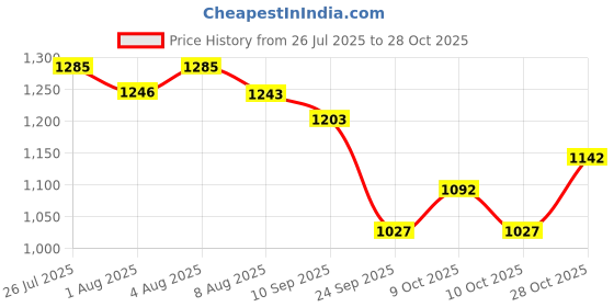 flipkart.com litewave Smiley's XL Size Bubble Baby Diaper Pants| Elastic Waistband| 12-18 kg - XL litewave Price History Graph from 26 Jul 2025 to 28 Oct 2025