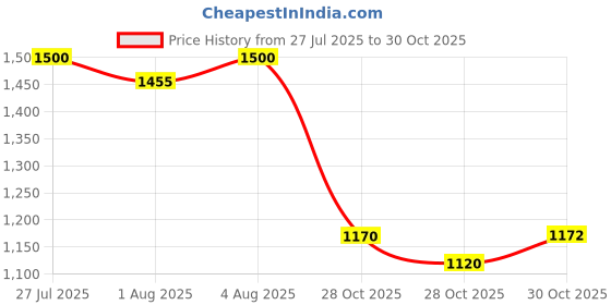 flipkart.com litewave Smiley's XXL Size Bubble Baby Diaper Pants with Flexible Waistband | 17-25 kg - XXL litewave Price History Graph from 27 Jul 2025 to 30 Oct 2025
