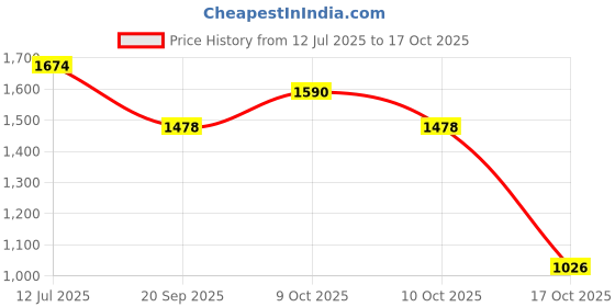 flipkart.com smileytoys Musical 2-in-1 Walker With Parent Rod smileytoys Price History Graph from 12 Jul 2025 to 17 Oct 2025