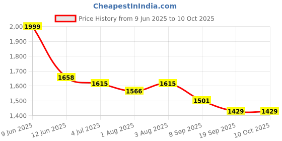 flipkart.com smileytoys Musical 2-in-1 Walker With Parent Rod smileytoys Price History Graph from 9 Jun 2025 to 10 Oct 2025