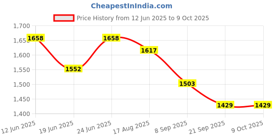 flipkart.com smileytoys Musical 2-in-1 Walker With Parent Rod smileytoys Price History Graph from 12 Jun 2025 to 9 Oct 2025